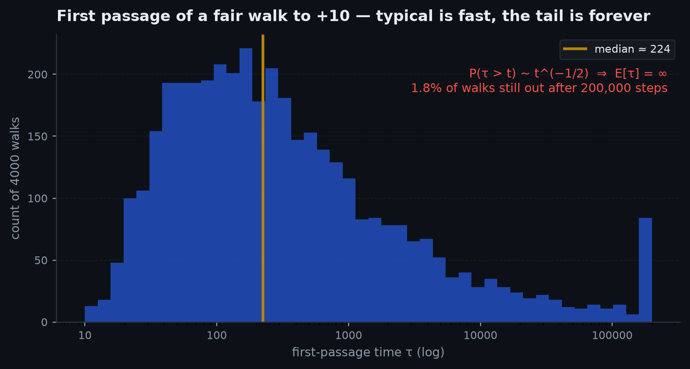 Brownian paths absorbed at an upper barrier with the heavy-tailed first-passage time density and the reflection identity for the running maximum