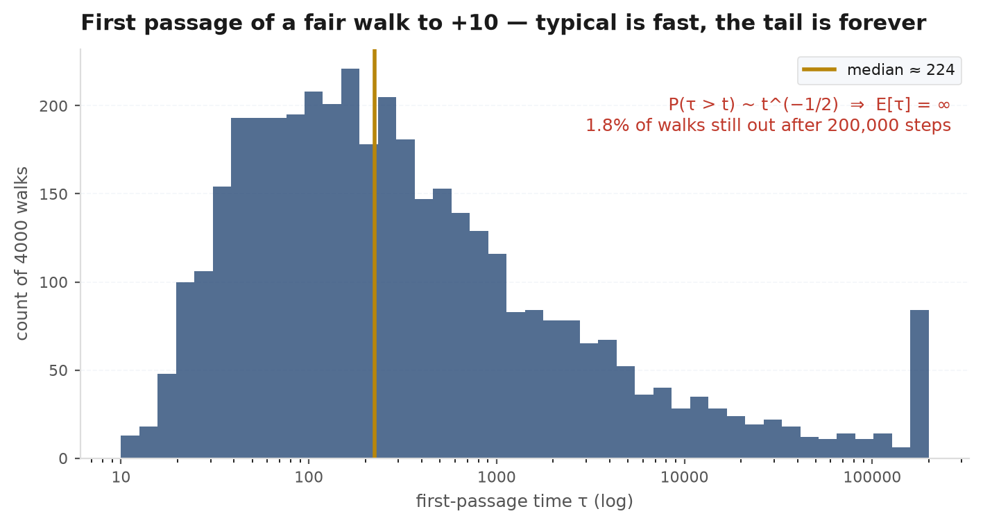 Brownian paths absorbed at an upper barrier with the heavy-tailed first-passage time density and the reflection identity for the running maximum