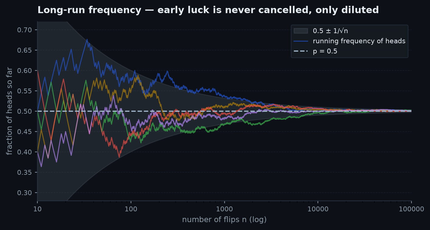 Running relative frequency of heads for five independent coin-flip sequences on a logarithmic x-axis, wobbling wildly at small n and converging into a shrinking band around one half