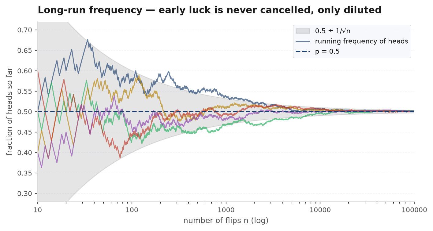 Running relative frequency of heads for five independent coin-flip sequences on a logarithmic x-axis, wobbling wildly at small n and converging into a shrinking band around one half