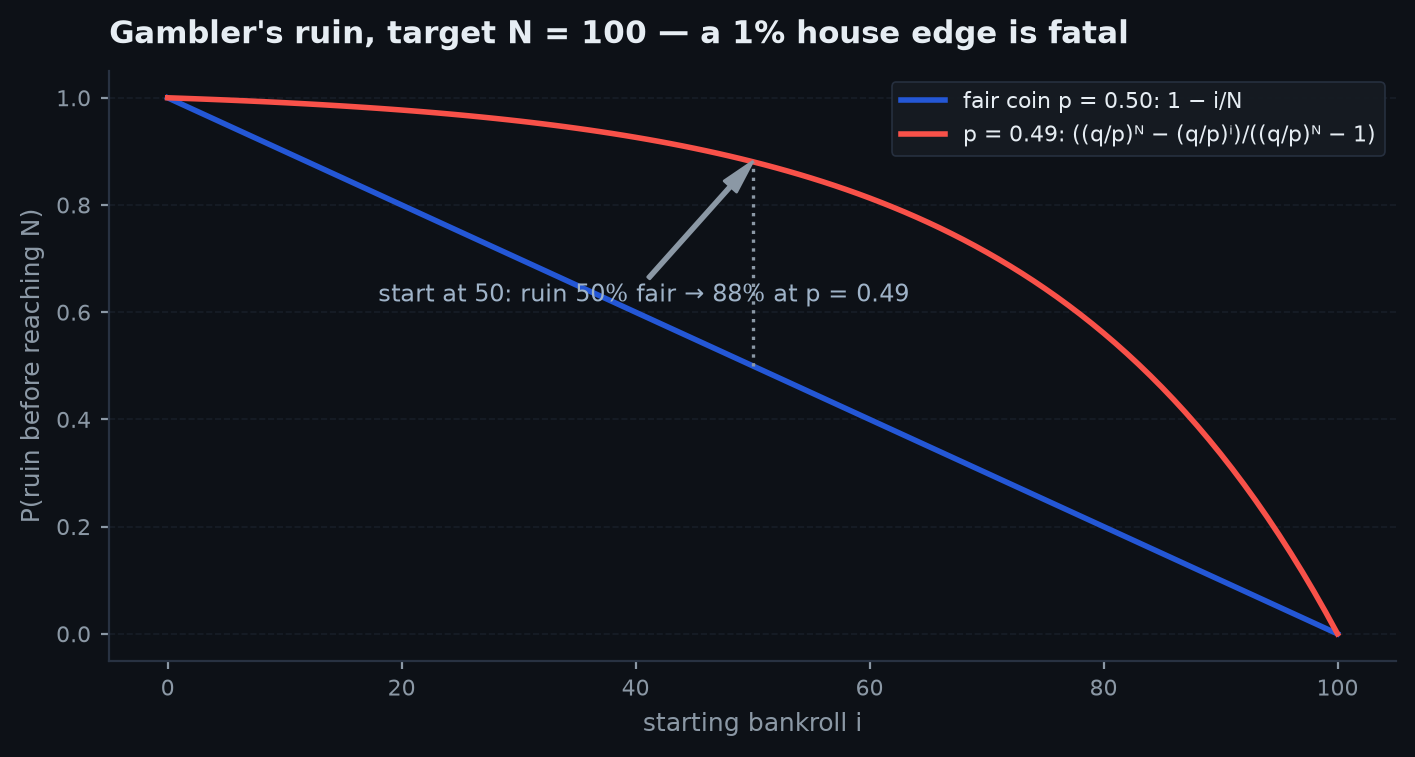 Simulated gambler's ruin paths between absorbing barriers at zero and N, with the probability of reaching the target shown collapsing as the per-step bias turns negative