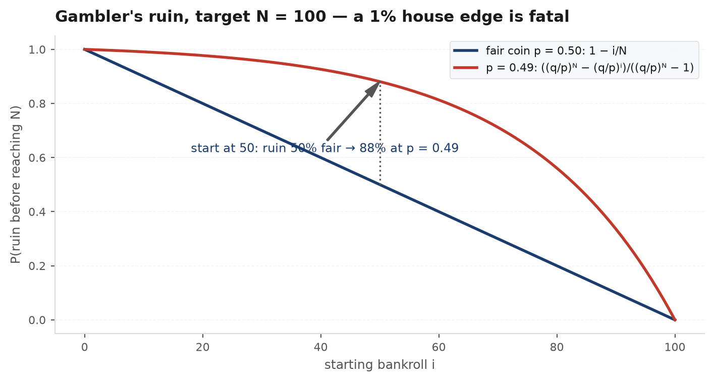 Simulated gambler's ruin paths between absorbing barriers at zero and N, with the probability of reaching the target shown collapsing as the per-step bias turns negative