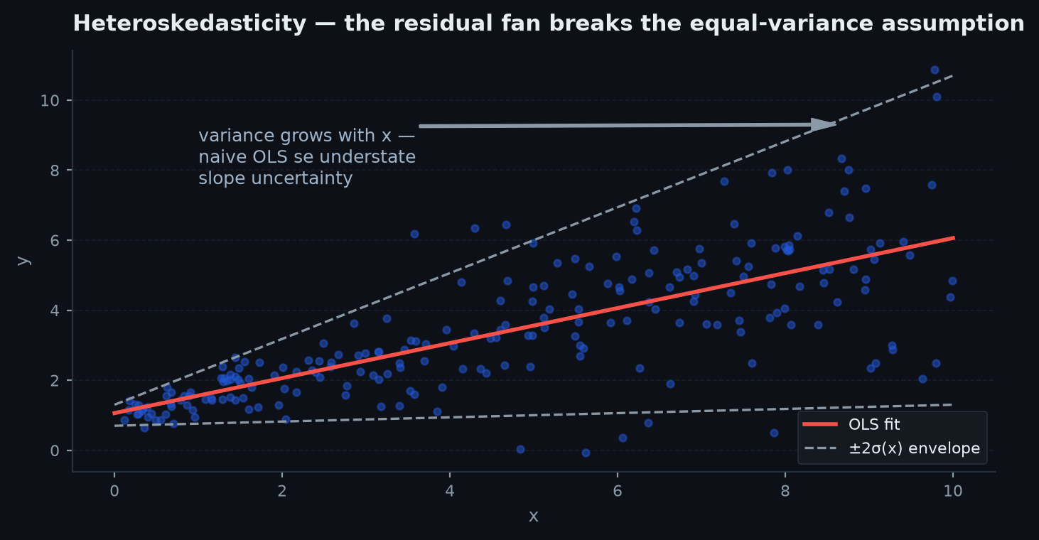 Scatter with a fan-shaped spread of residuals widening with x, fitted line overlaid, illustrating heteroskedastic errors