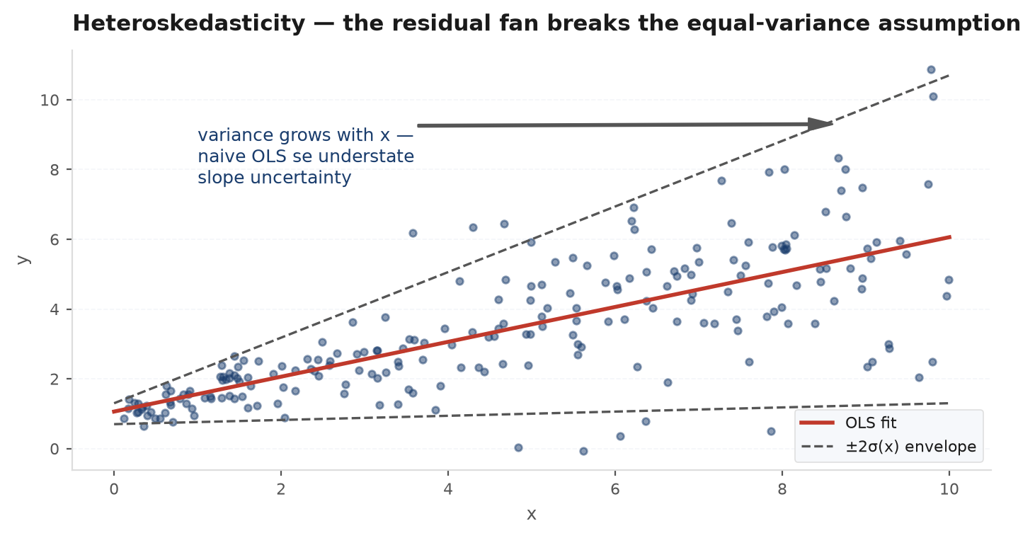 Scatter with a fan-shaped spread of residuals widening with x, fitted line overlaid, illustrating heteroskedastic errors