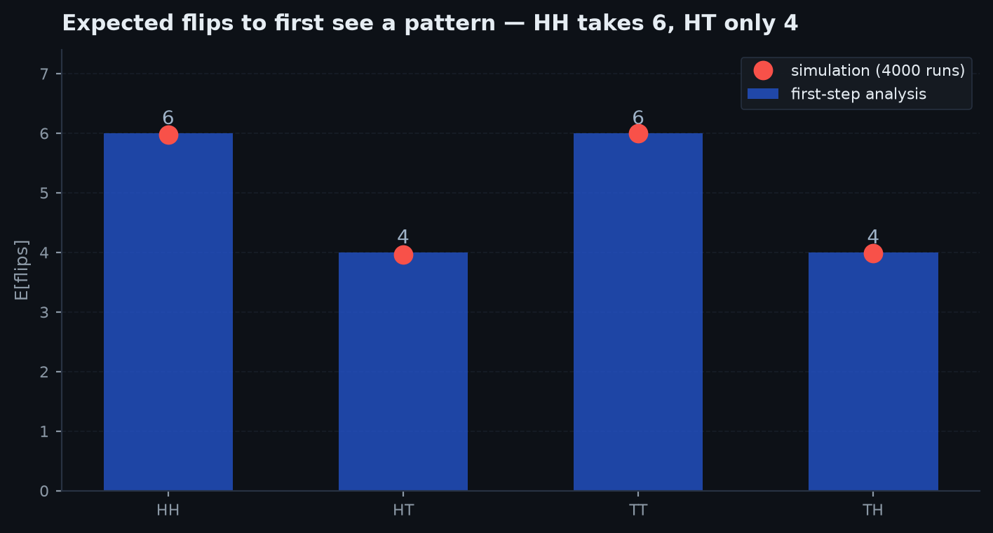 Bar chart of expected hitting times from each state of a small chain, computed from the first-step linear system and matched by simulation