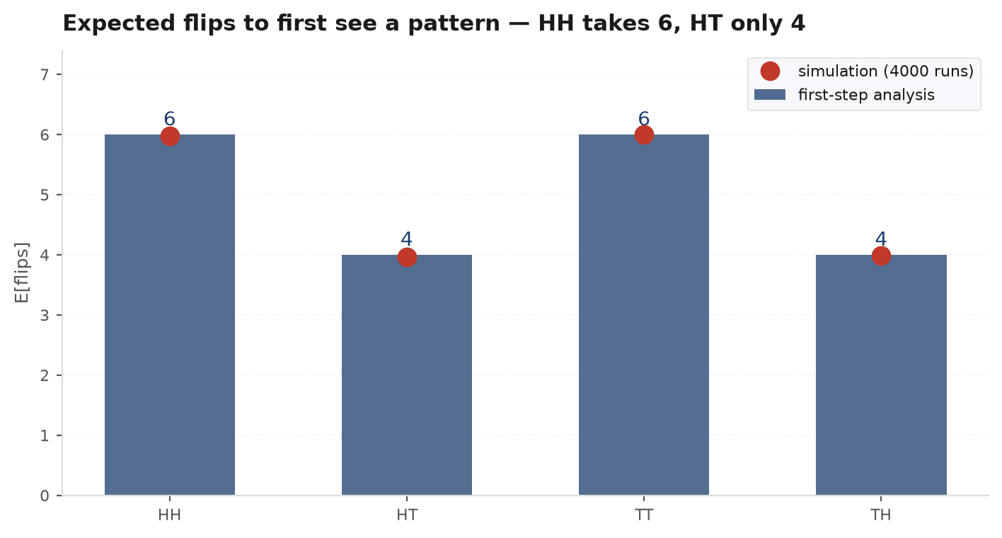 Bar chart of expected hitting times from each state of a small chain, computed from the first-step linear system and matched by simulation