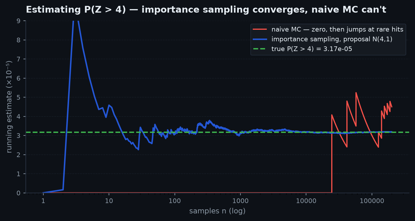 A standard normal density with its far right tail highlighted, a shifted proposal density centred on the tail, and a comparison of estimator error bars showing the importance sampling estimate far tighter than the naive one