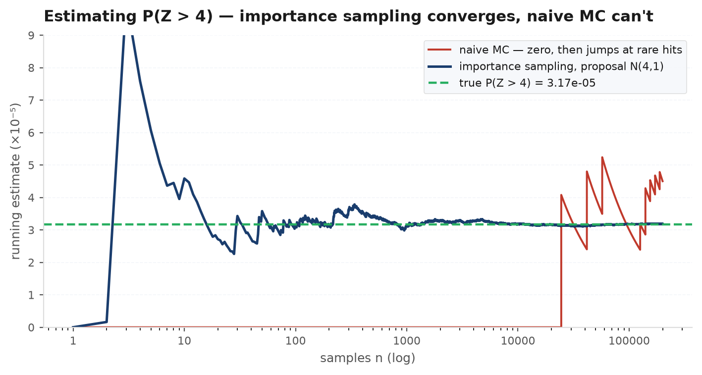 A standard normal density with its far right tail highlighted, a shifted proposal density centred on the tail, and a comparison of estimator error bars showing the importance sampling estimate far tighter than the naive one