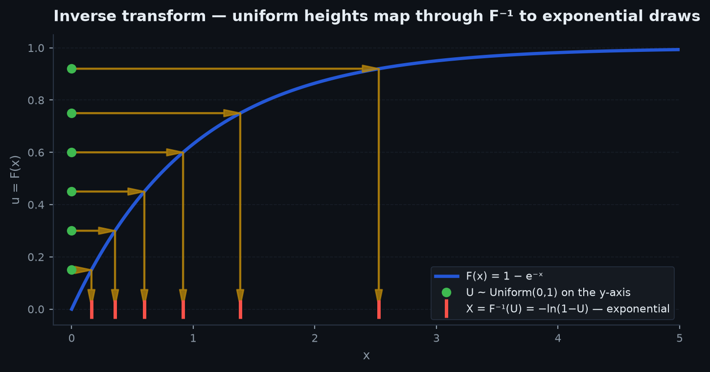 A CDF curve with uniform draws on the vertical axis mapped through the inverse CDF to samples on the horizontal axis, next to the resulting histogram matching the target density