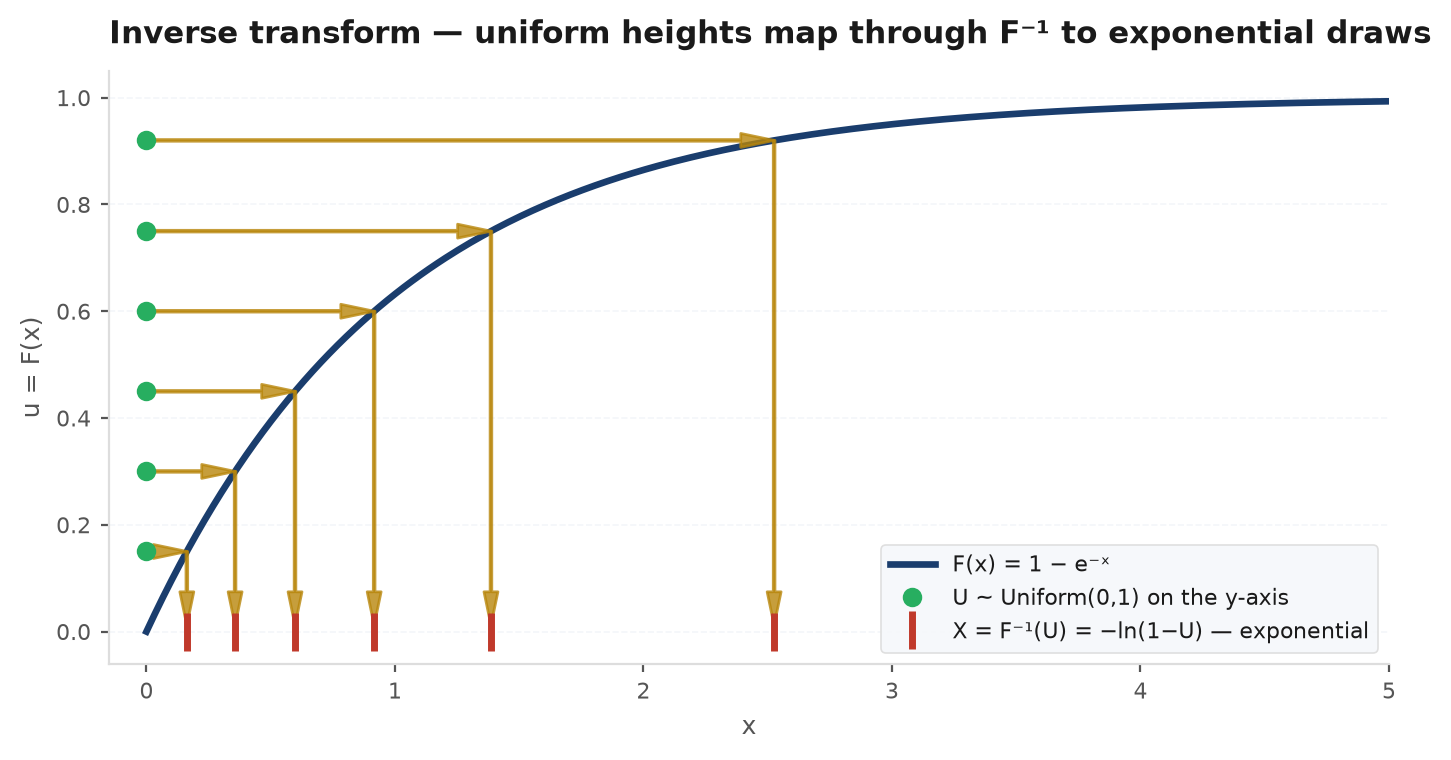 A CDF curve with uniform draws on the vertical axis mapped through the inverse CDF to samples on the horizontal axis, next to the resulting histogram matching the target density