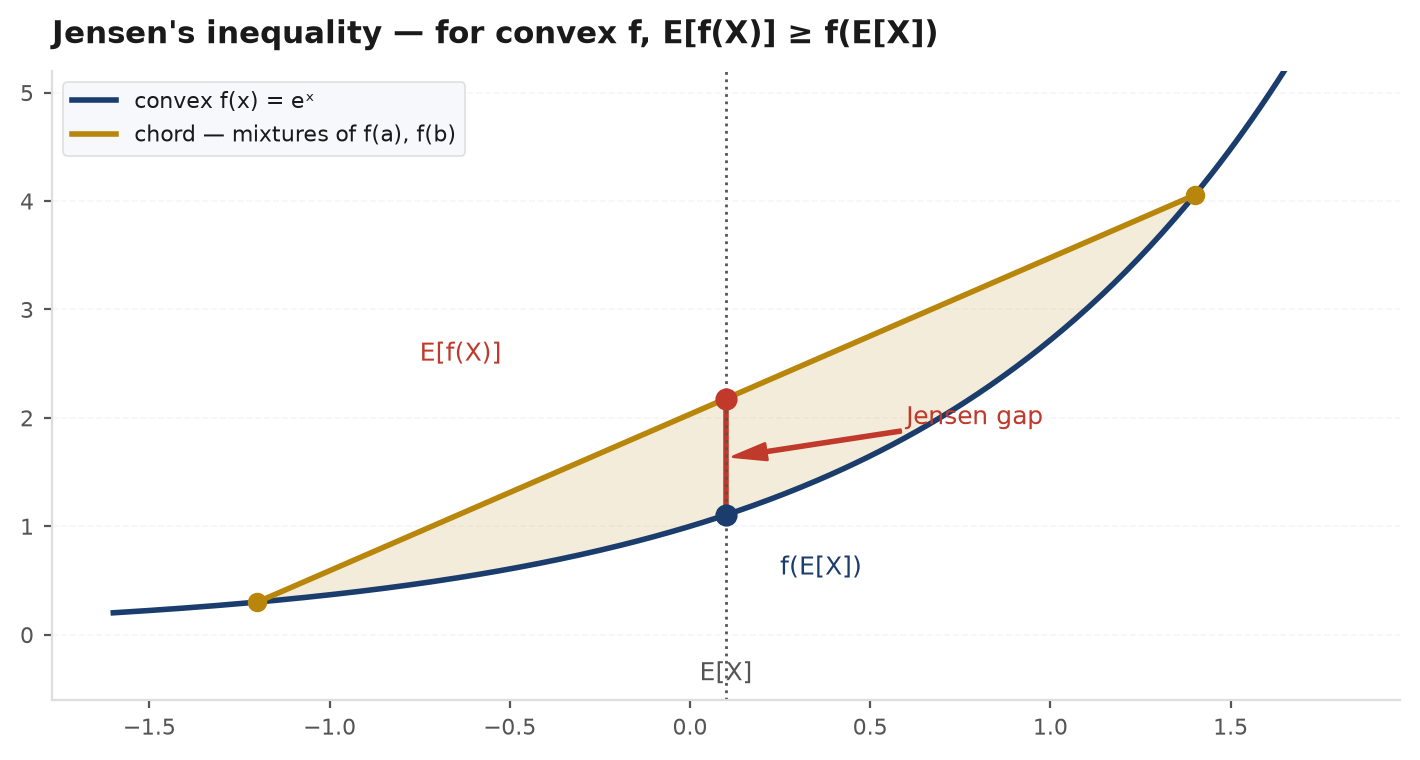 A convex curve with a chord above it connecting two points, showing that the average of the function values sits above the function of the average