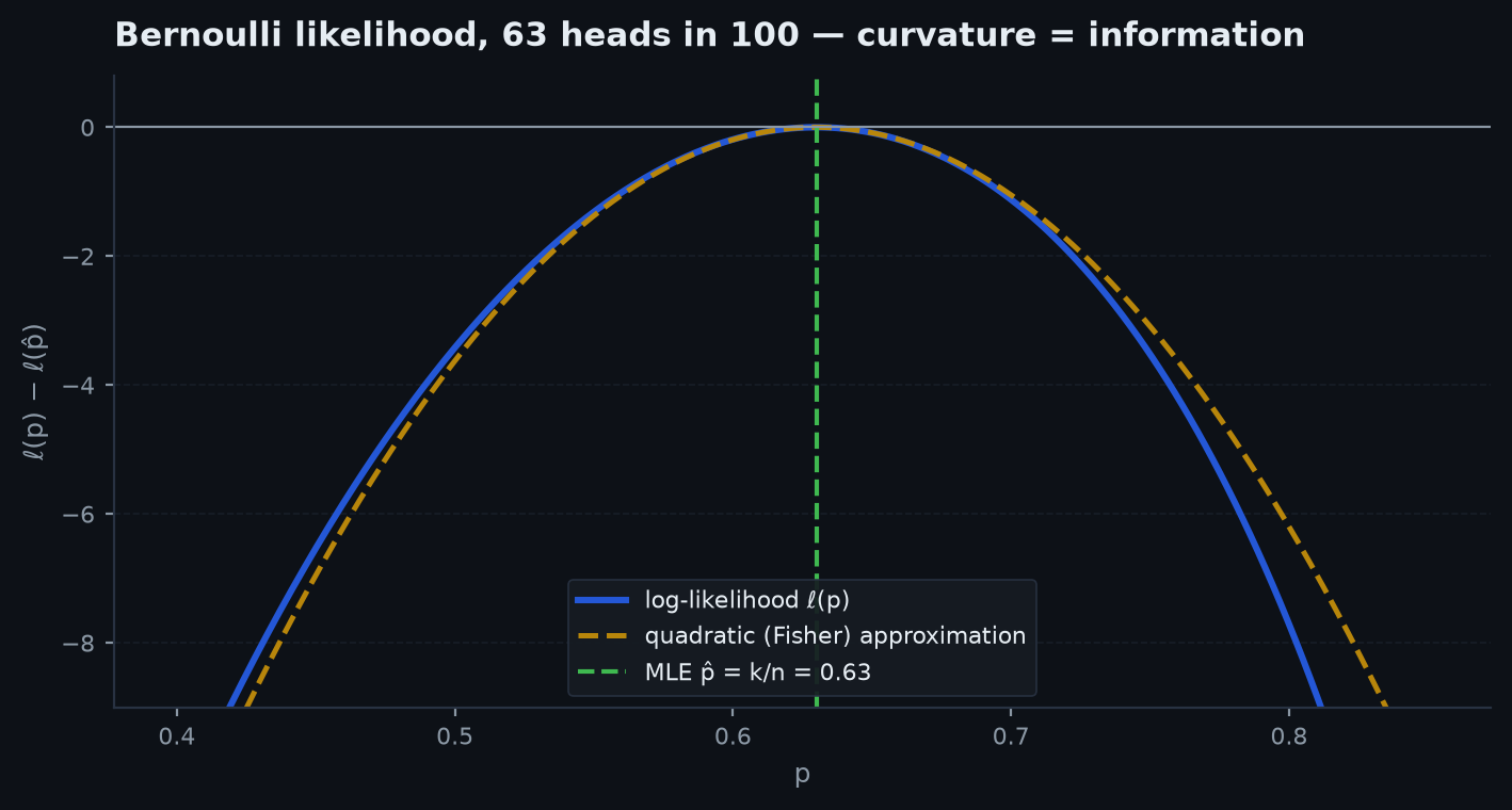 Log-likelihood surface for a normal model over mu and sigma, peaked at the sample mean and the MLE sigma, with contour lines showing curvature