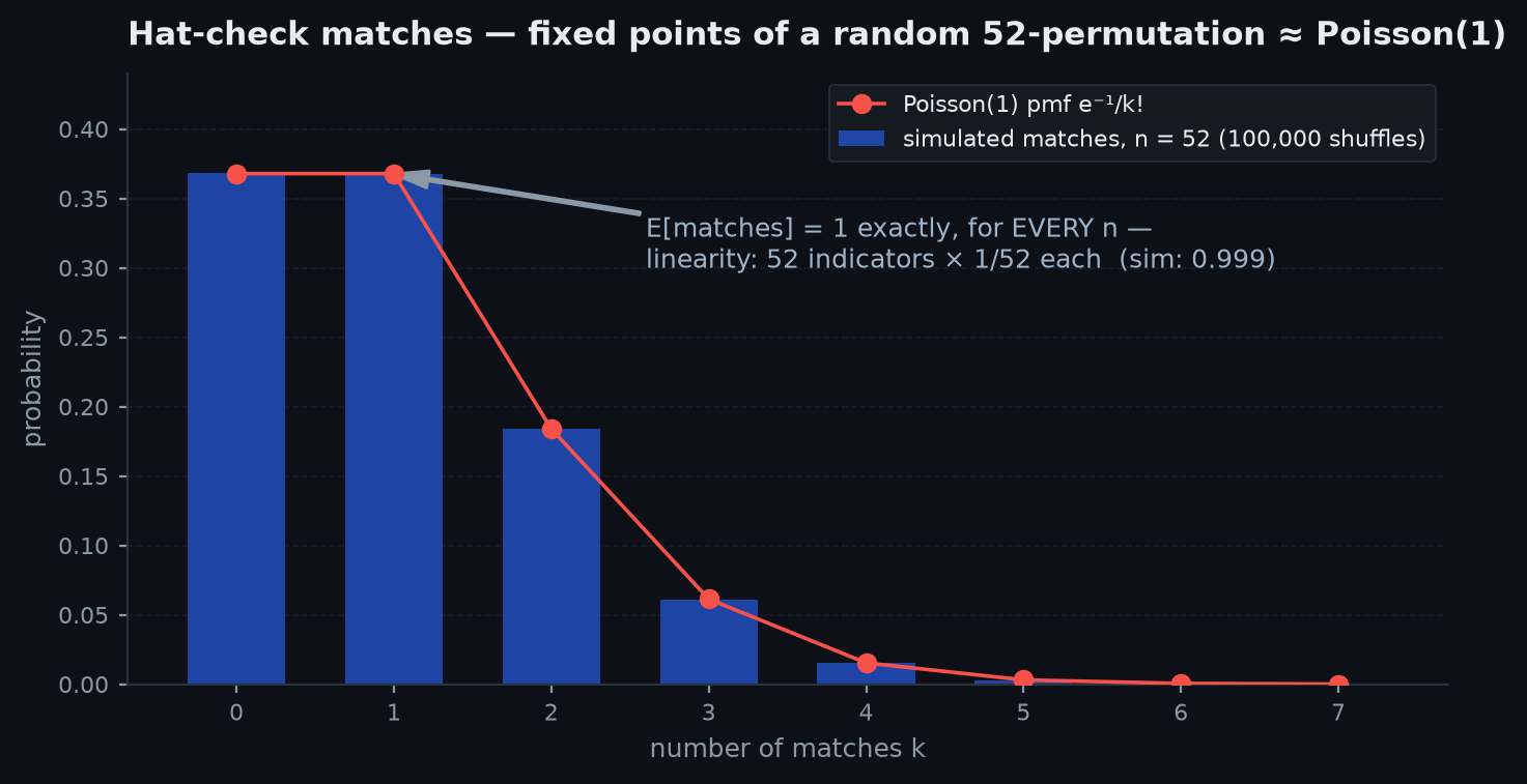 Histogram of the number of fixed points of a random permutation of 52 items matching the Poisson(1) probabilities, with the mean marked at exactly 1