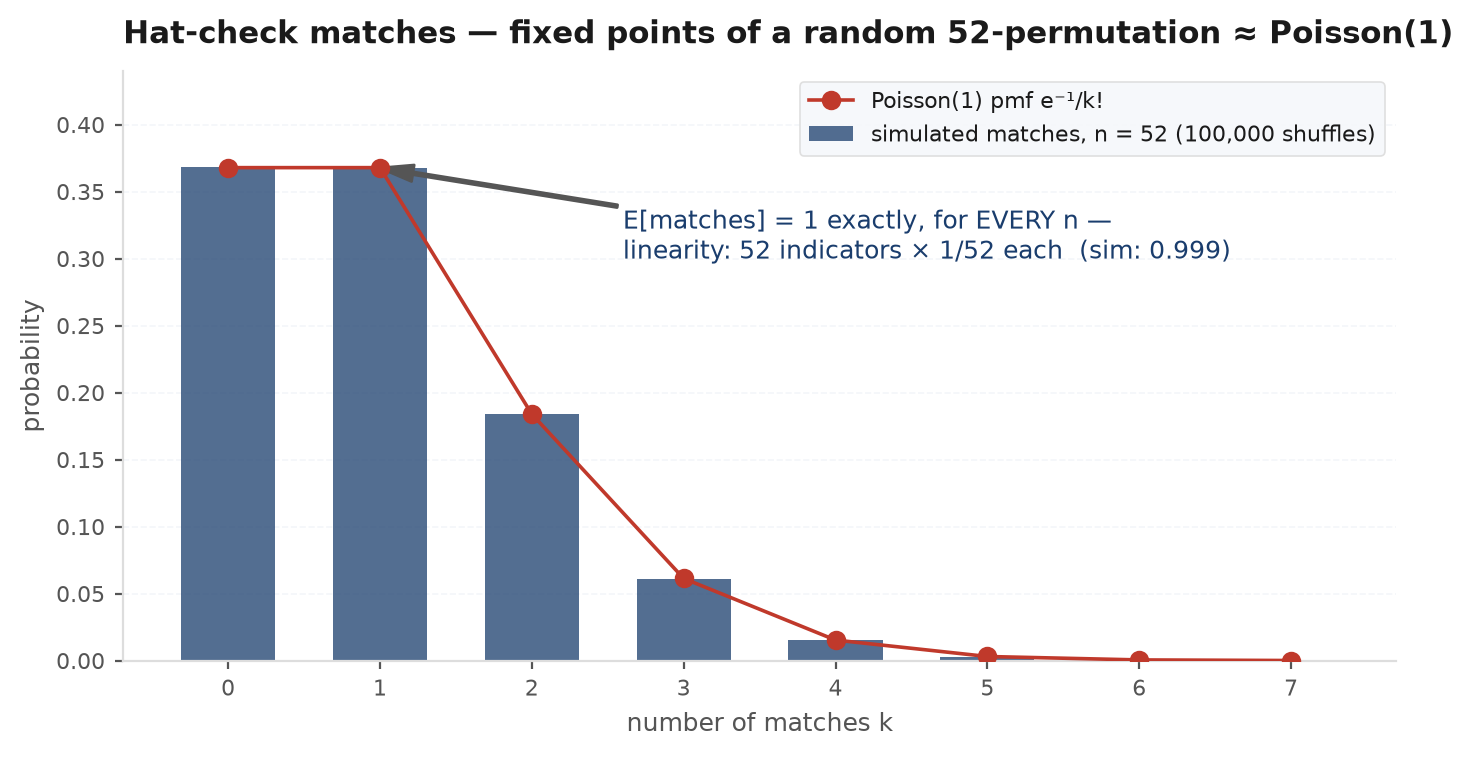 Histogram of the number of fixed points of a random permutation of 52 items matching the Poisson(1) probabilities, with the mean marked at exactly 1