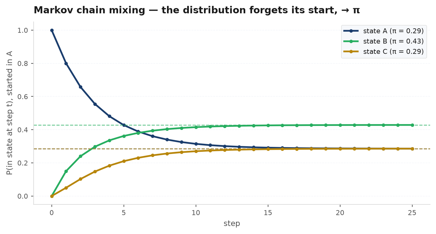 Rows of the n-step transition matrix of a two-state chain converging geometrically to the stationary distribution from different starting states