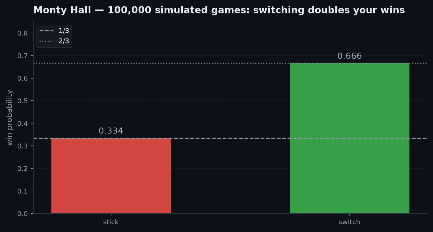 Simulated win rates for the stay and switch strategies in Monty Hall converging to one third and two thirds