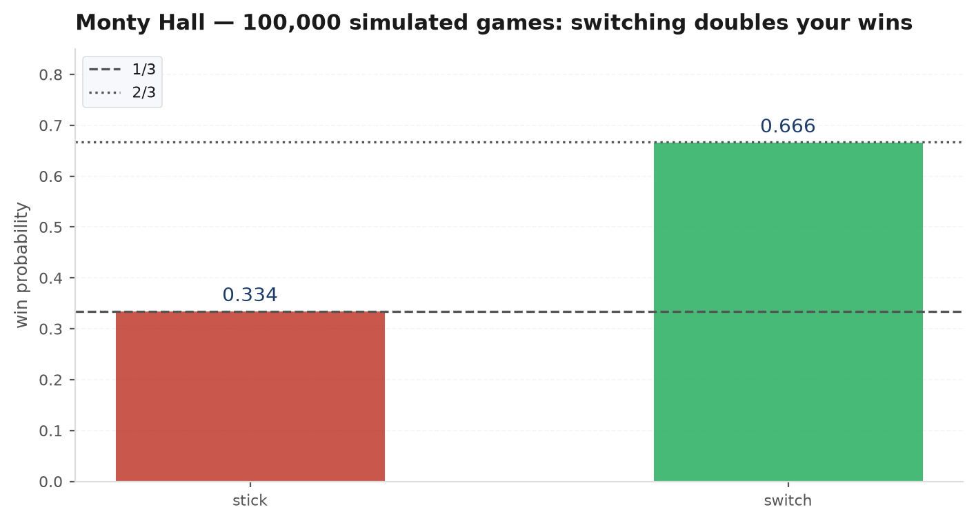 Simulated win rates for the stay and switch strategies in Monty Hall converging to one third and two thirds