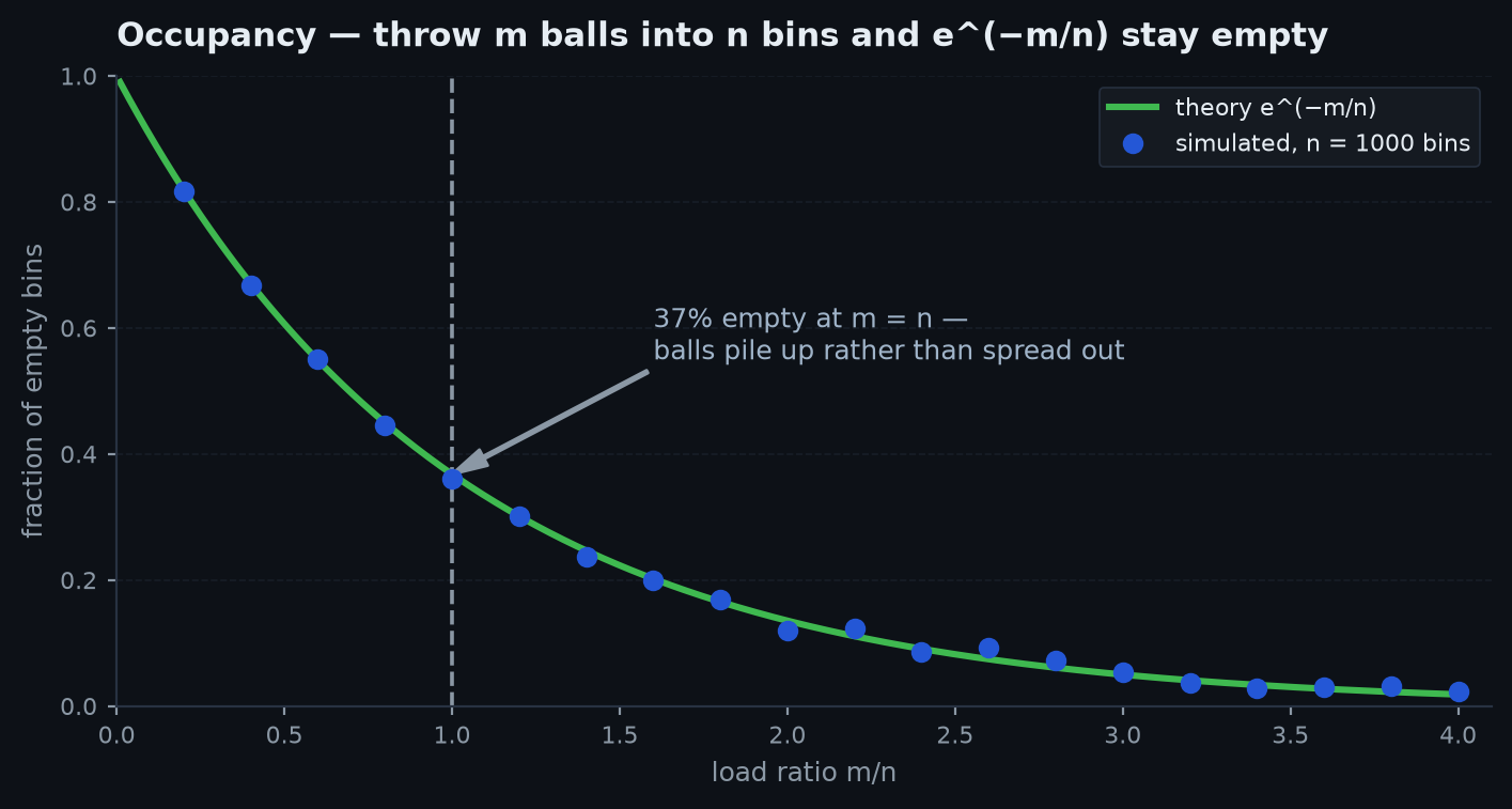 Simulated fraction of empty bins as the ball-to-bin ratio m over n grows, lying on top of the exponential curve e to the minus m over n