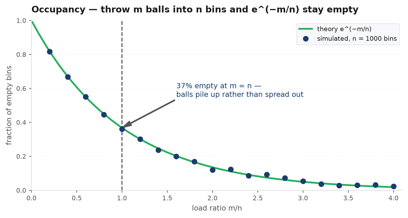 Simulated fraction of empty bins as the ball-to-bin ratio m over n grows, lying on top of the exponential curve e to the minus m over n