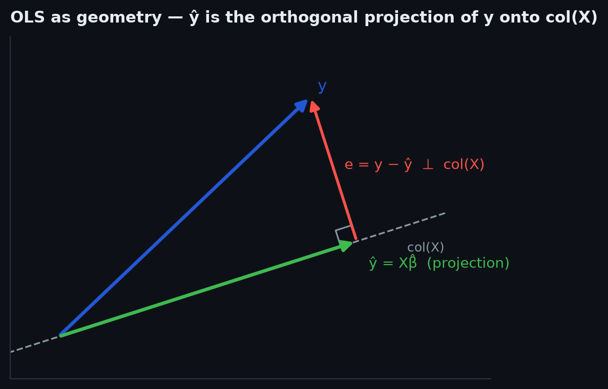 Vector diagram of the data vector projected orthogonally onto the plane spanned by the regressors, with the residual perpendicular to the plane