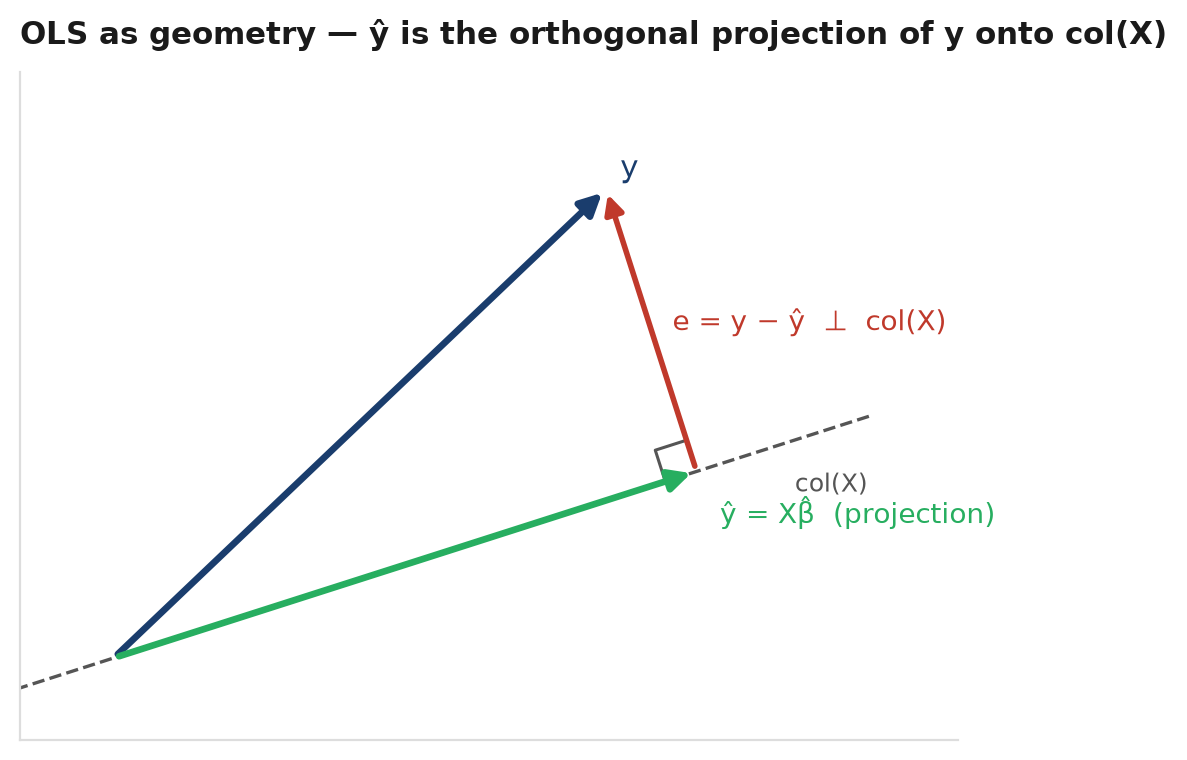 Vector diagram of the data vector projected orthogonally onto the plane spanned by the regressors, with the residual perpendicular to the plane