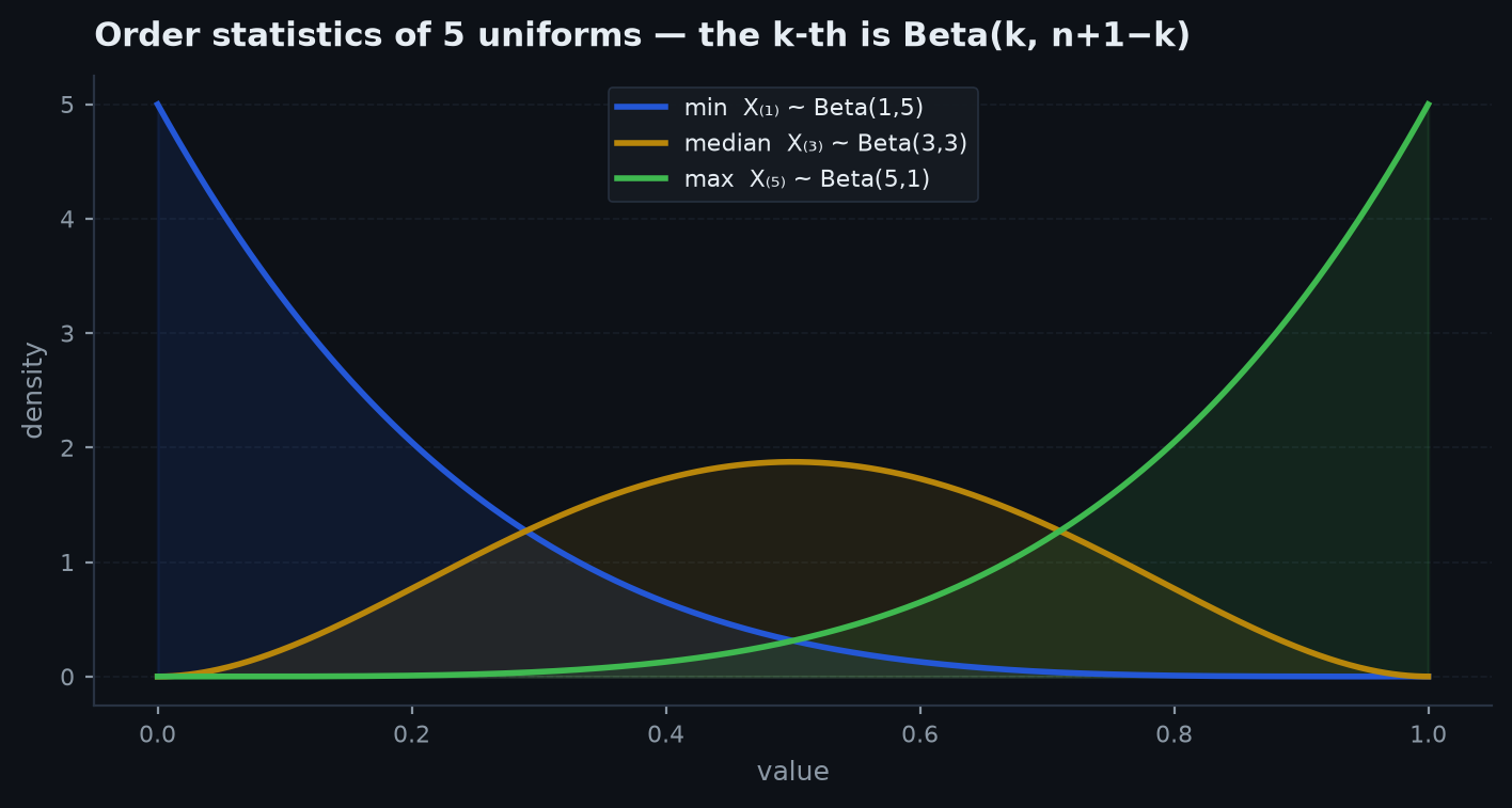 Beta densities of the order statistics of uniform samples, showing the minimum, median, and maximum densities peaking at evenly spaced positions
