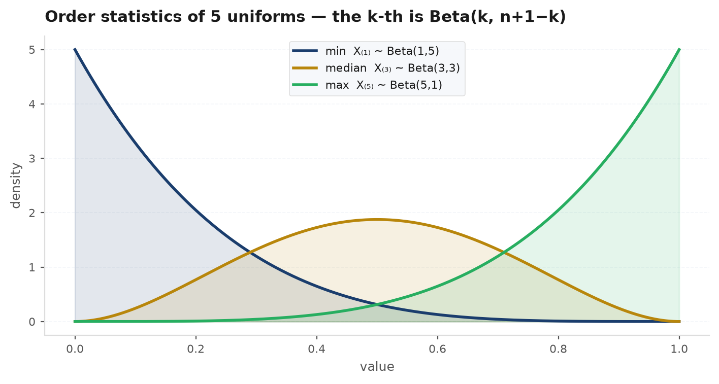 Beta densities of the order statistics of uniform samples, showing the minimum, median, and maximum densities peaking at evenly spaced positions