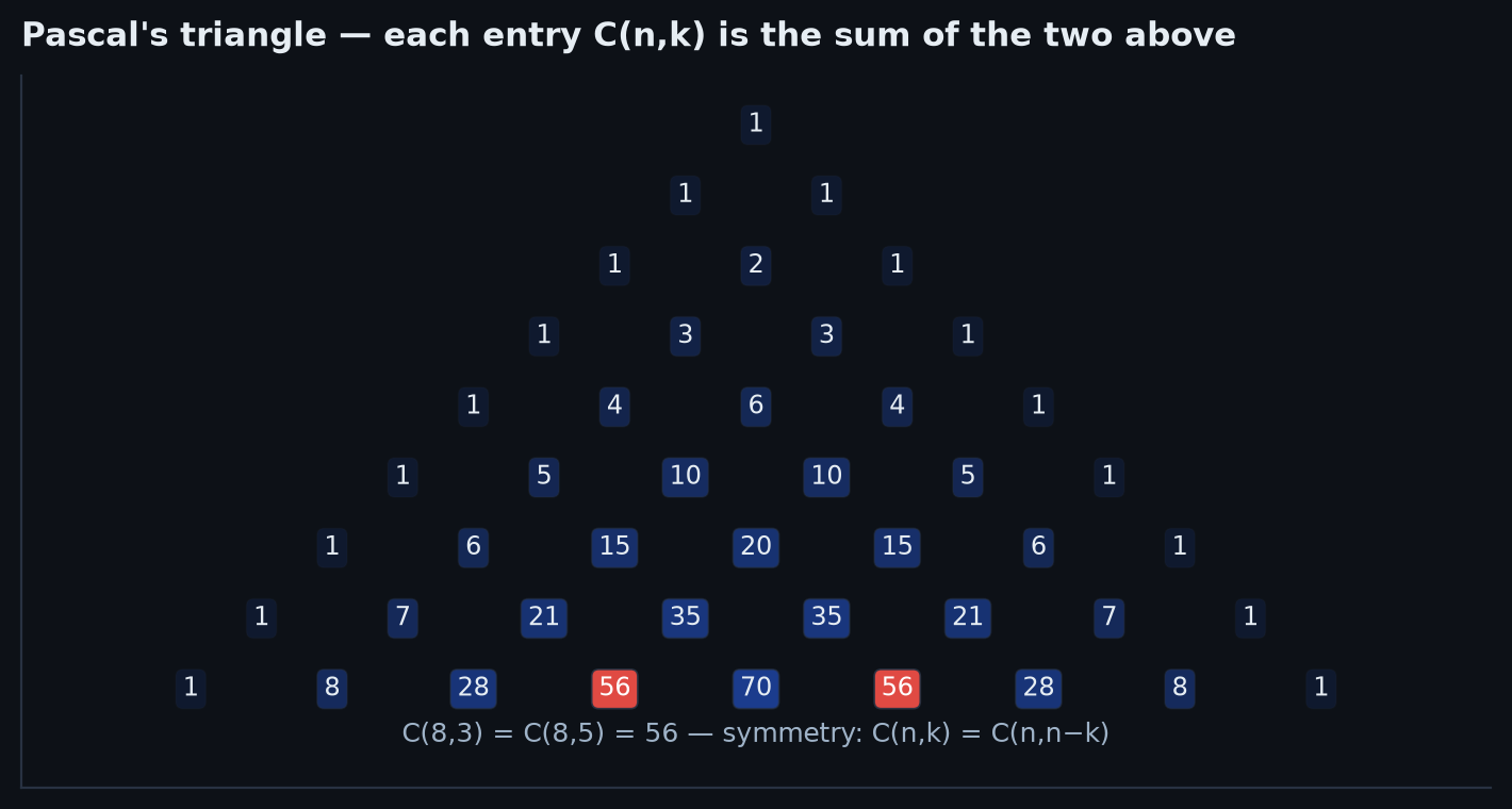 Pascal's triangle with binomial coefficients, highlighting how each entry is the sum of the two above it
