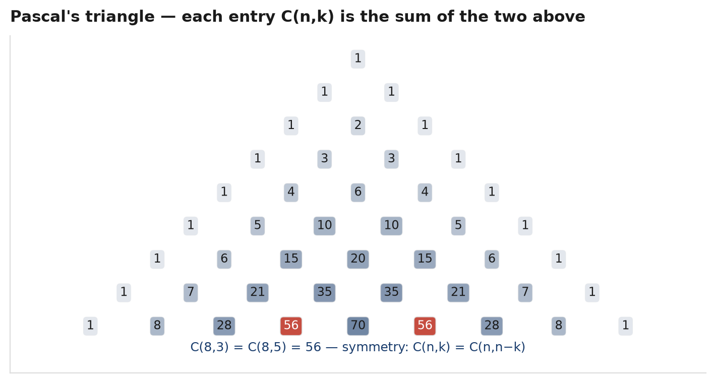 Pascal's triangle with binomial coefficients, highlighting how each entry is the sum of the two above it
