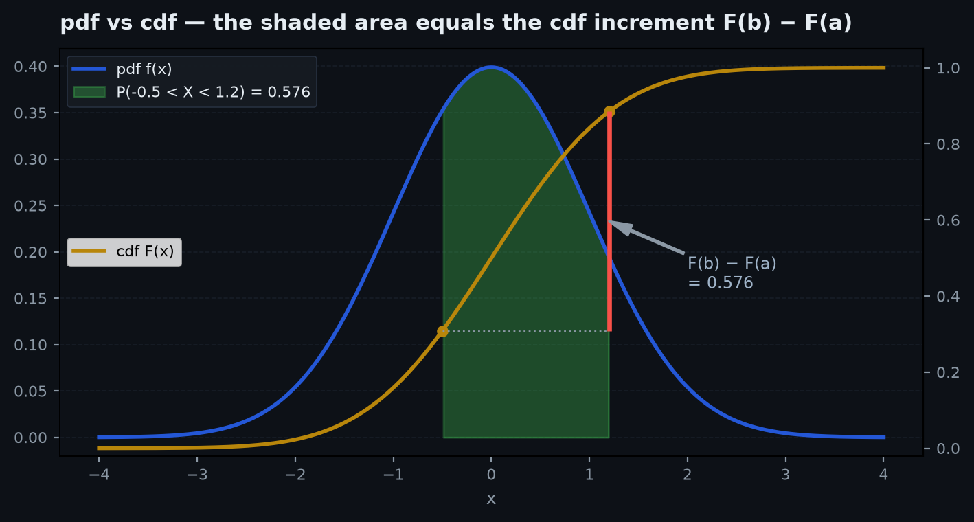 A probability density function above its cumulative distribution function, showing that area under the density equals the rise of the CDF and marking a quantile