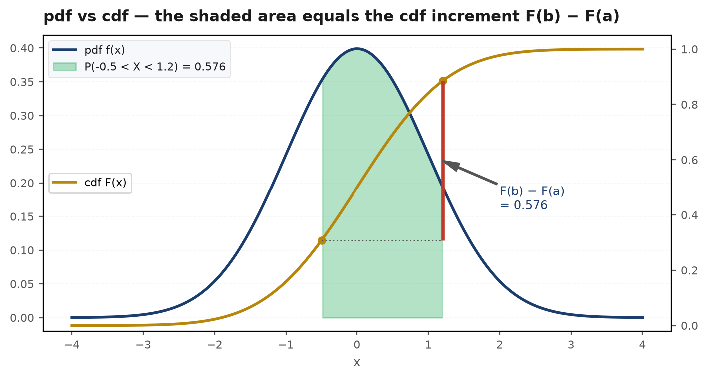 A probability density function above its cumulative distribution function, showing that area under the density equals the rise of the CDF and marking a quantile