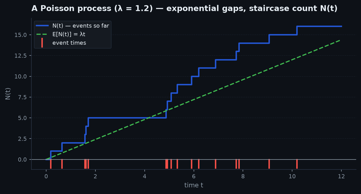 A staircase sample path of a Poisson counting process with event ticks on the time axis and exponential gaps between them