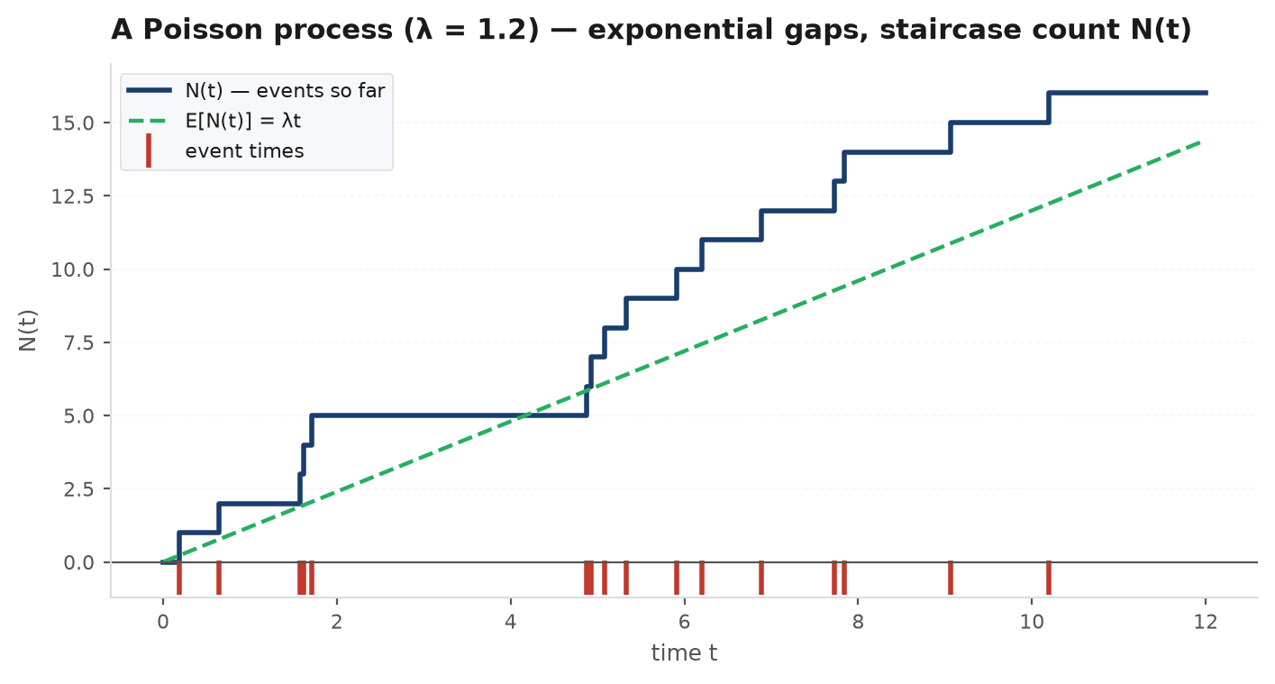 A staircase sample path of a Poisson counting process with event ticks on the time axis and exponential gaps between them