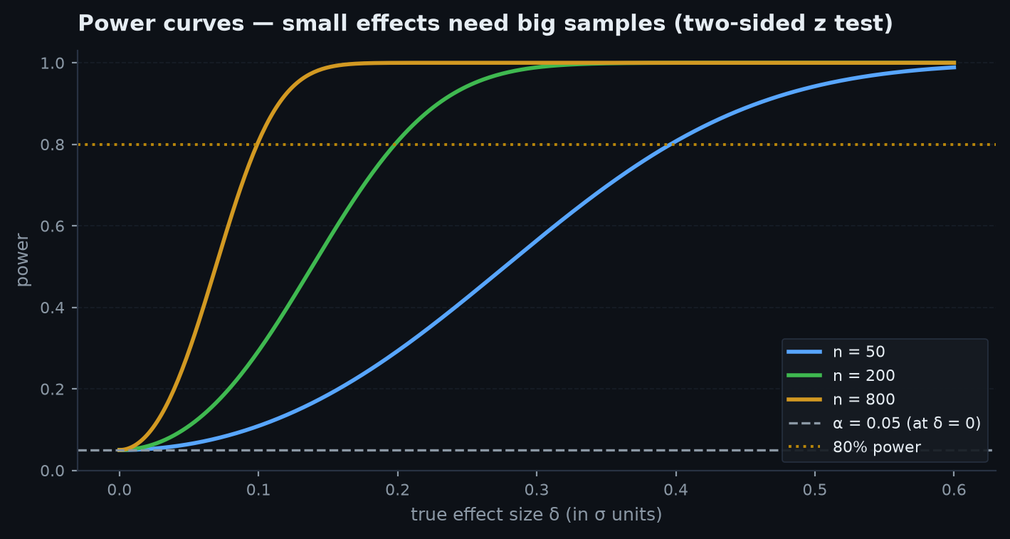 Power curves as a function of true effect size for several sample sizes, all passing through alpha at zero effect and rising toward one