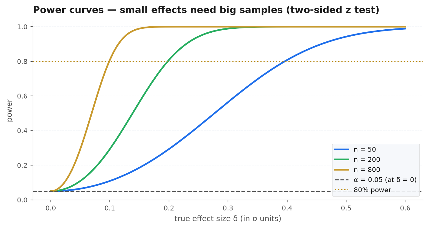Power curves as a function of true effect size for several sample sizes, all passing through alpha at zero effect and rising toward one