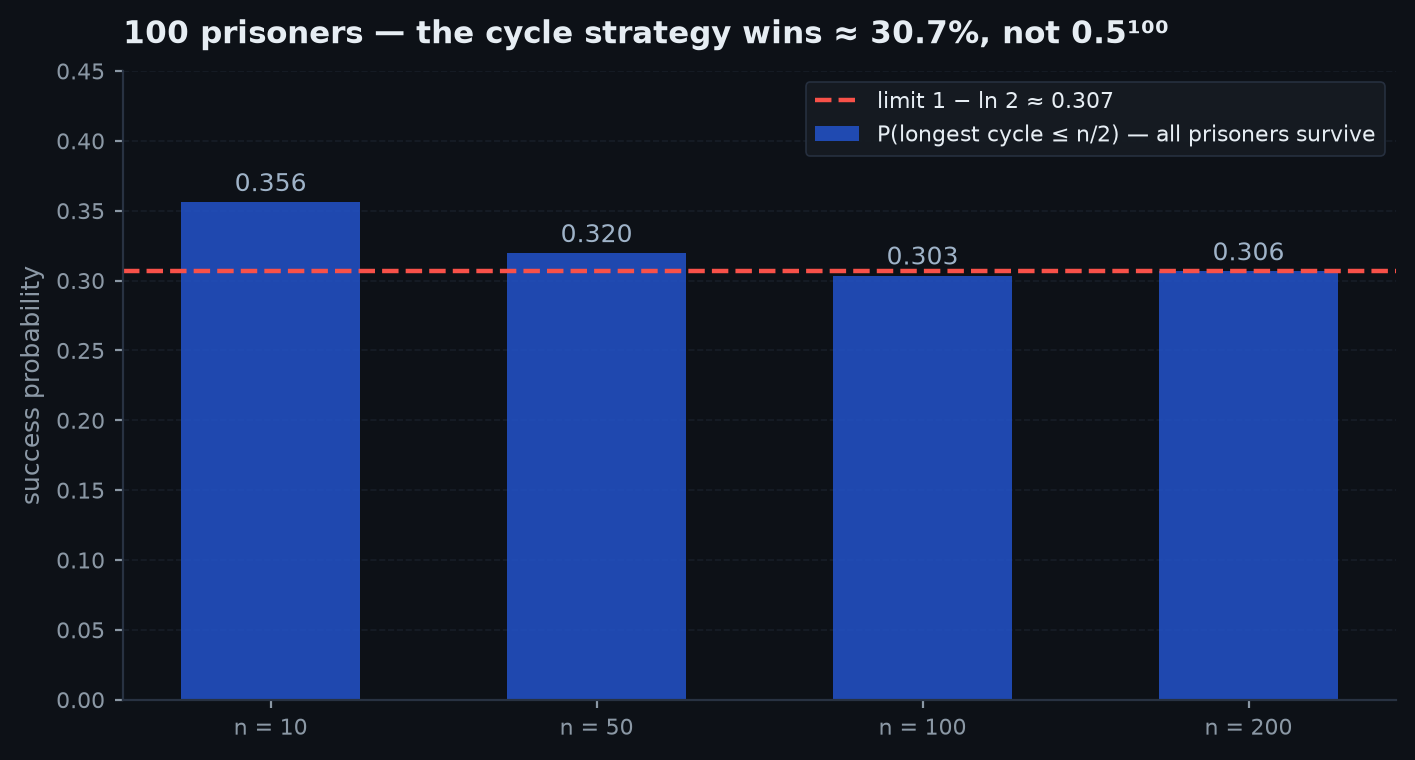 Diagram of a permutation decomposed into cycles, with the follow-the-cycle strategy path highlighted and the success probability versus longest cycle length