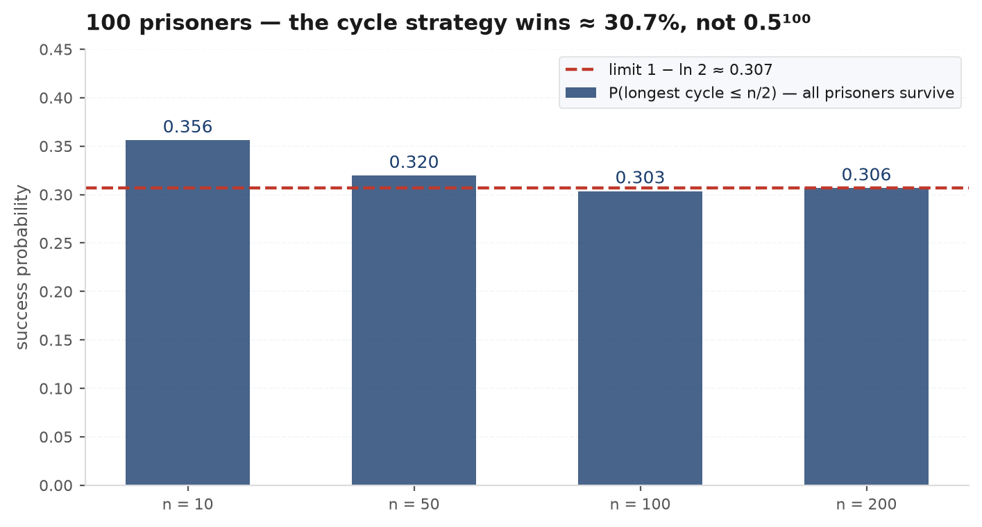 Diagram of a permutation decomposed into cycles, with the follow-the-cycle strategy path highlighted and the success probability versus longest cycle length