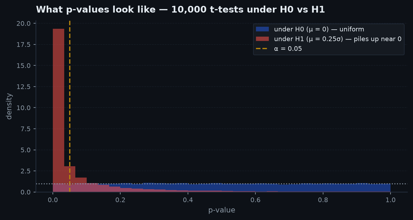 Histogram of p-values under the null showing a flat uniform distribution, next to a histogram under a true effect showing p-values piled up near zero