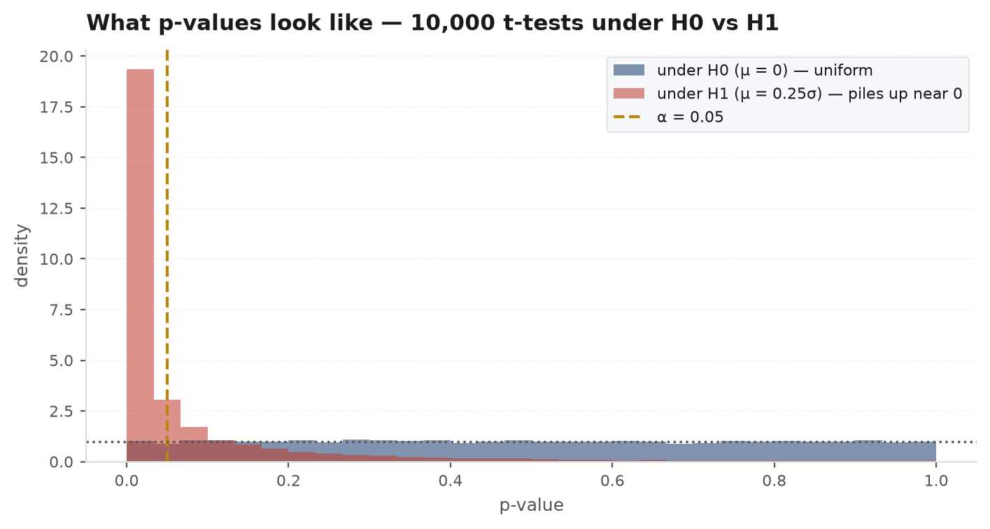 Histogram of p-values under the null showing a flat uniform distribution, next to a histogram under a true effect showing p-values piled up near zero