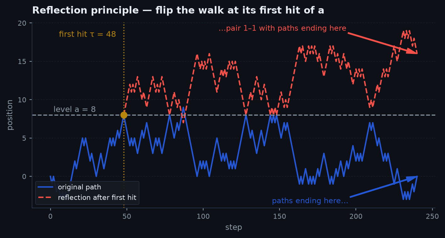 A random walk path that touches a barrier level and its mirror image reflected about the barrier after the first touch, illustrating the path bijection