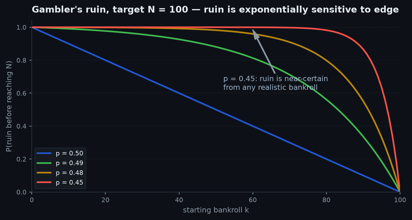 Ruin probability as a function of starting bankroll k for win probabilities 0.50, 0.49, 0.48 and 0.45 with target 100, showing the fair-game straight line against biased curves collapsing toward certain ruin