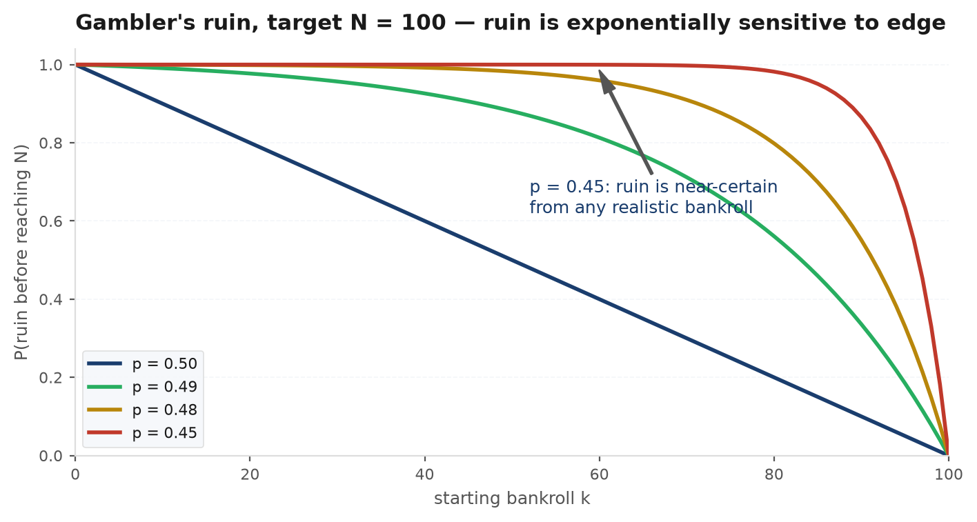 Ruin probability as a function of starting bankroll k for win probabilities 0.50, 0.49, 0.48 and 0.45 with target 100, showing the fair-game straight line against biased curves collapsing toward certain ruin