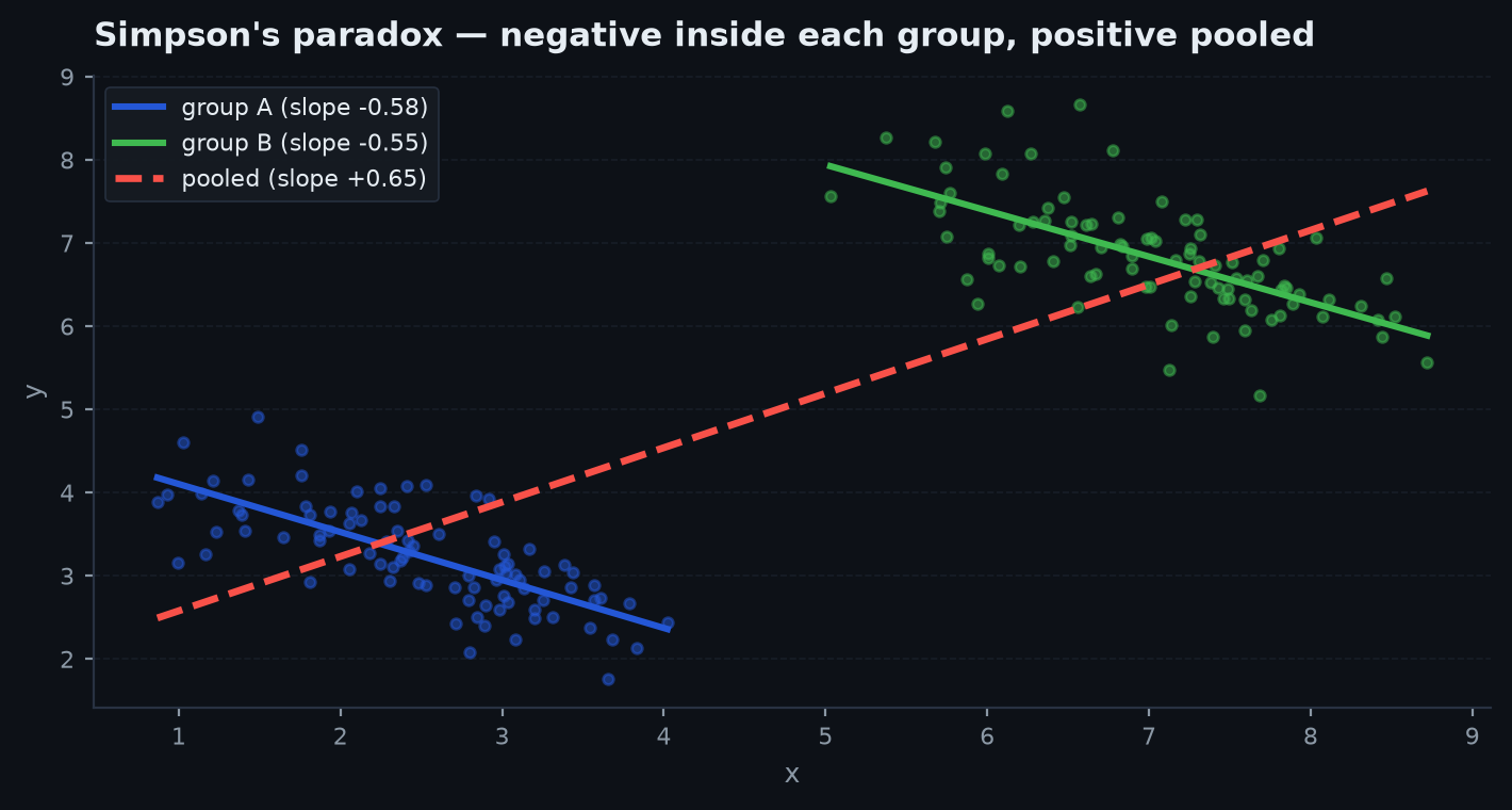 Two subgroup trends both sloping one way while the pooled trend slopes the opposite way