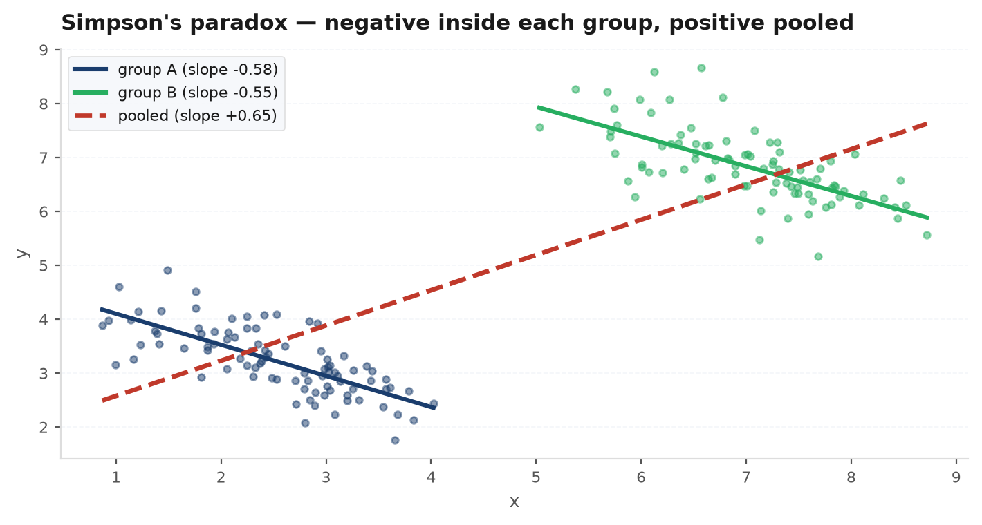 Two subgroup trends both sloping one way while the pooled trend slopes the opposite way
