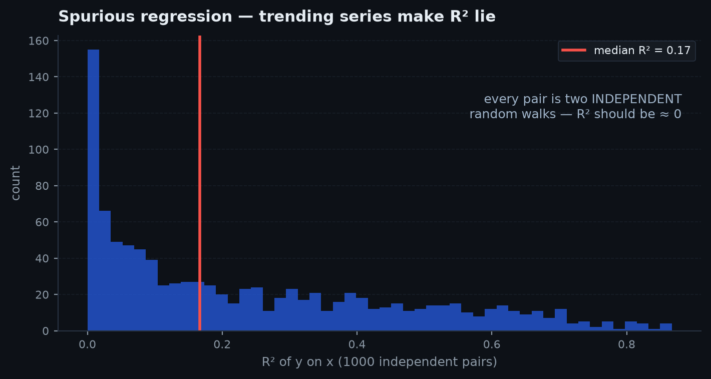 Two independent random walks that appear to track each other, with a scatter plot and fitted line showing a high R-squared