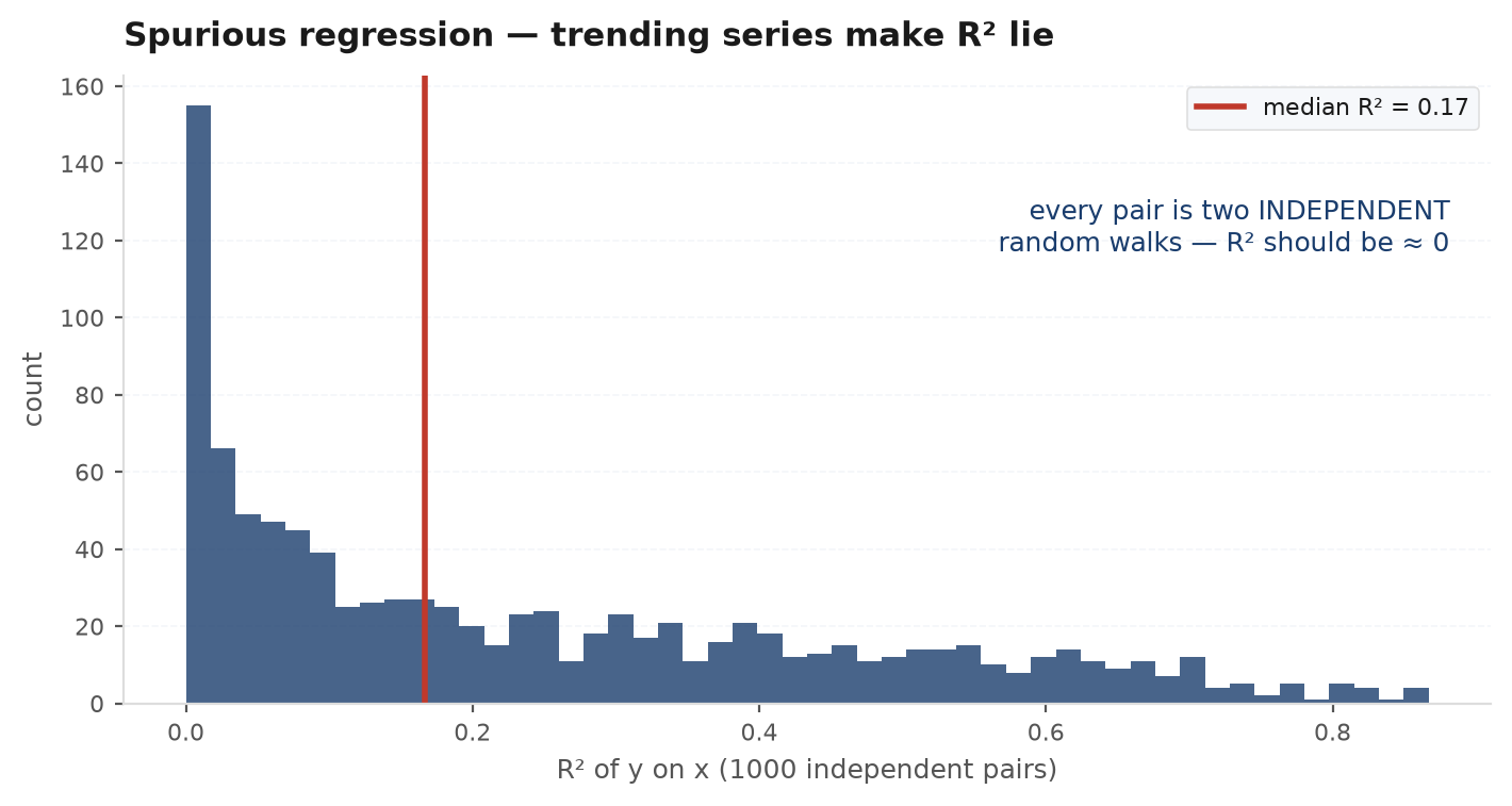 Two independent random walks that appear to track each other, with a scatter plot and fitted line showing a high R-squared