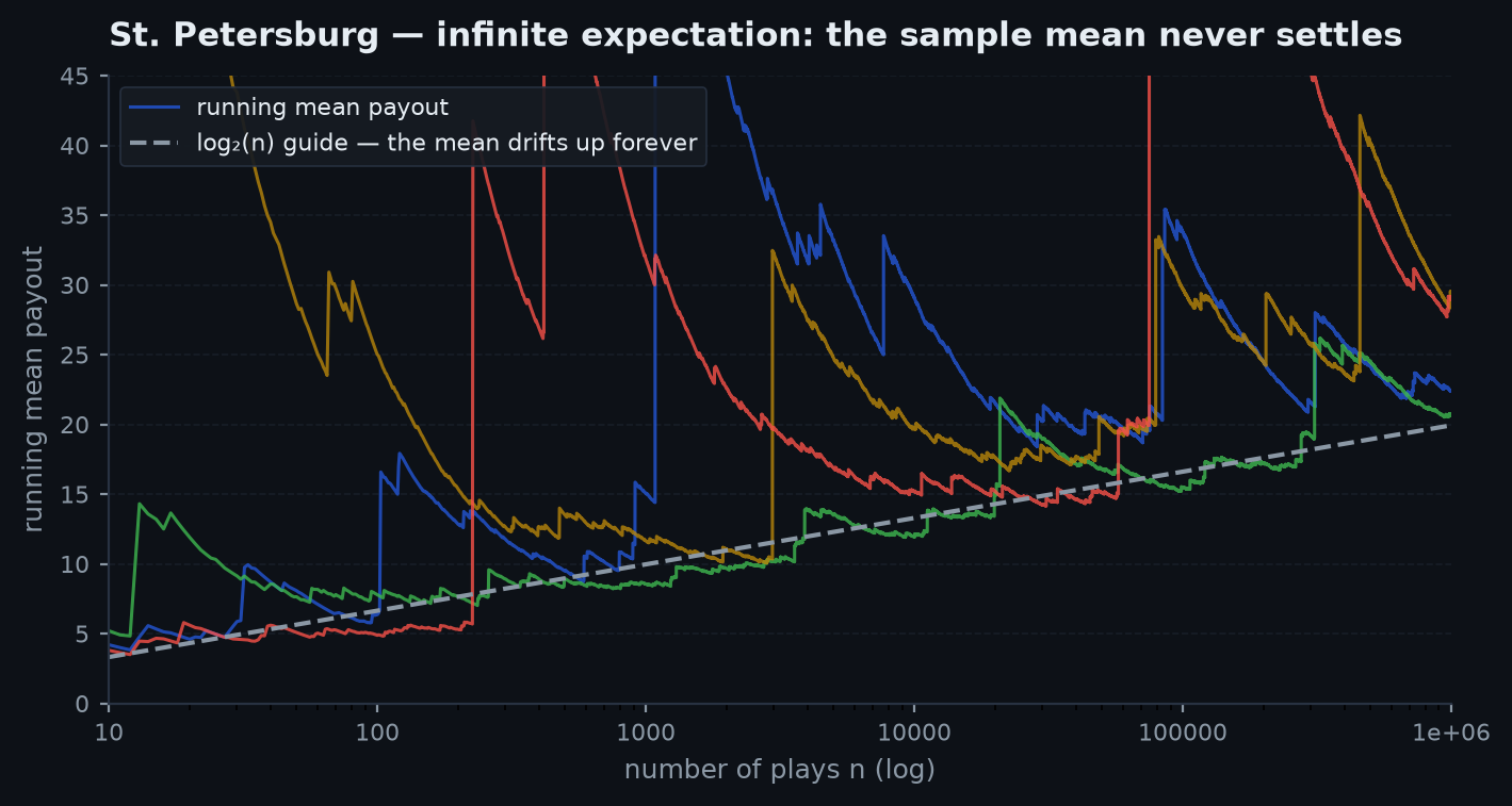 Running sample mean of St. Petersburg payouts over many plays on a logarithmic x-axis for several seeds, climbing without settling and jumping at rare deep runs