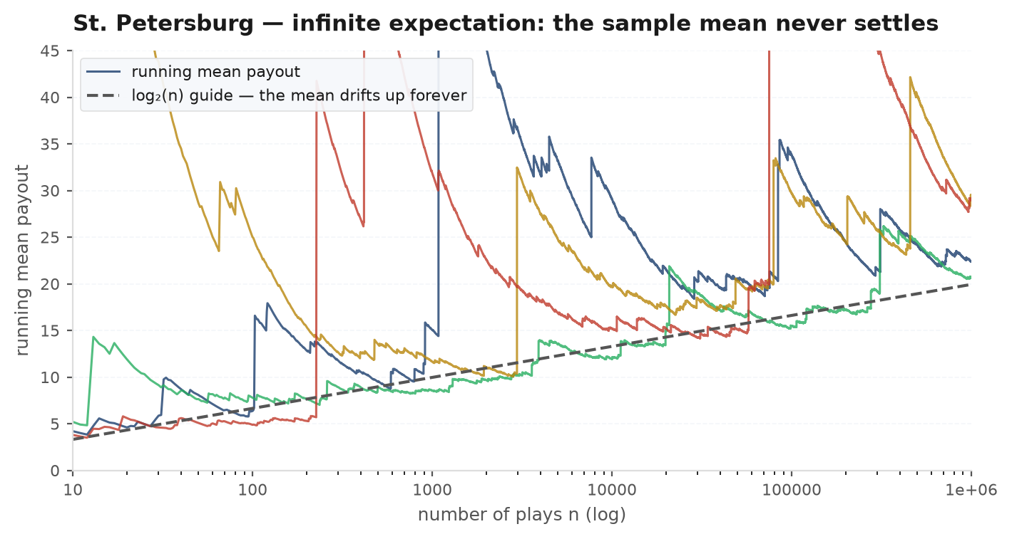 Running sample mean of St. Petersburg payouts over many plays on a logarithmic x-axis for several seeds, climbing without settling and jumping at rare deep runs