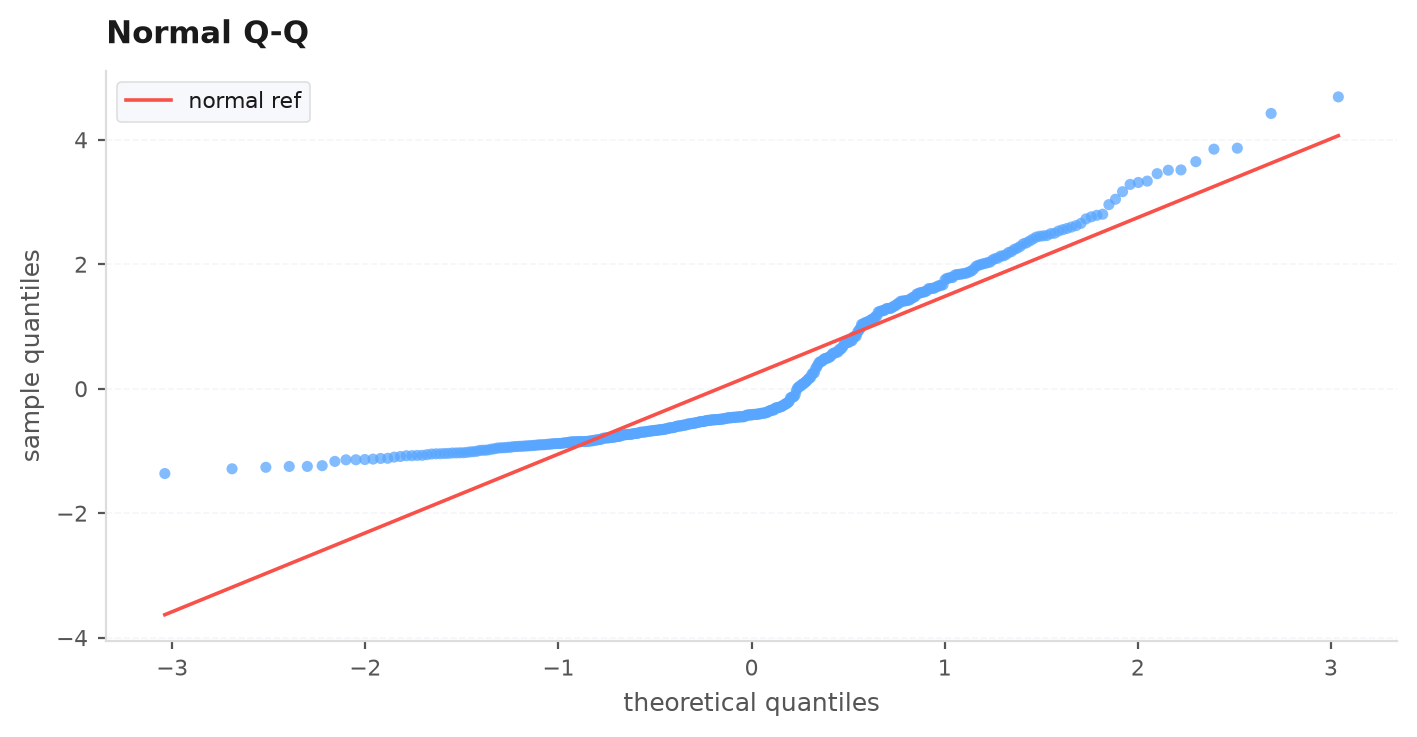 Q–Q plot