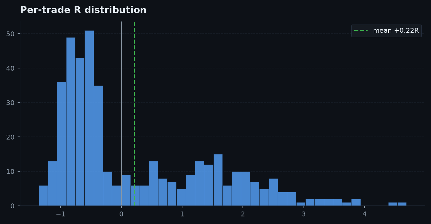 R-multiple histogram